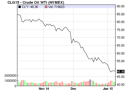 The price of oil has been in freefall since late last year. SOURCE: NASDAQ
