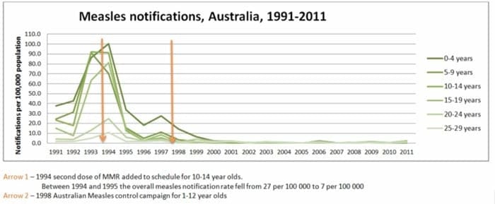 After the introduction of the measles vaccine in the 1960s, cases of the desease dropped dramatically. PHOTO: Supplied.